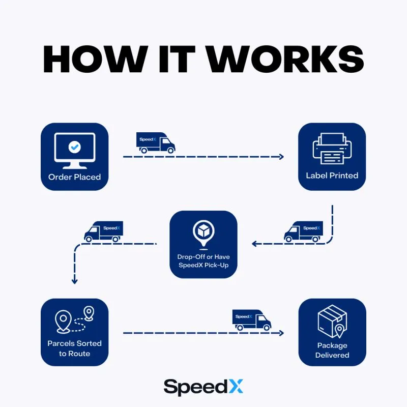 SpeedX Tracking